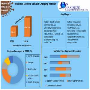 Wireless Electric Vehicle Charging Market  Size, Status, Top Players, Trends And Forecast To 2029