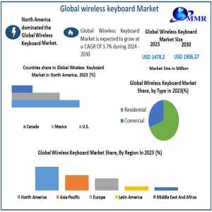 Wireless Keyboard Market Analysis: 3.7% CAGR Growth Expected By 2030