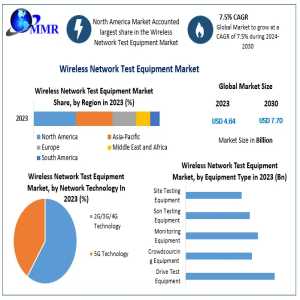 Wireless Network Test Equipment Market Expansion: Revenue Expected To Climb To US$ 7.70 Billion By 2030