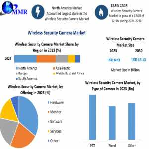 Wireless Security Camera Market Size , Share, Growth, Demand, Key Players Analysis, Opportunity Assessment-2030