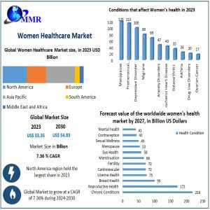 Women Healthcare Market Analysis, Growth, Trends, Drivers, Opportunity And Forecast 2030