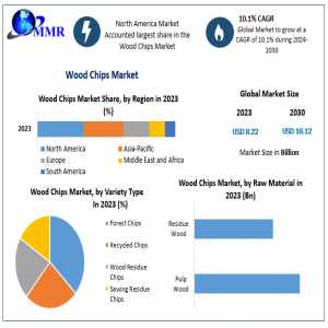 Wood Chips Market  Size, Share, Development Status, Top Manufacturers, And Forecasts  