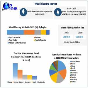 Wood Flooring Market Mastery: Size, Share, Revenue, And Worth Statistics Overview | 2024-2030