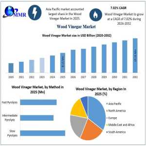 Wood Vinegar Market Size, Share And Forecast To 2032