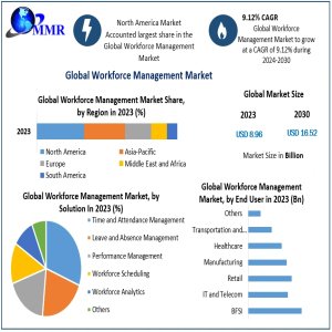 Workforce Management Revenue To Reach USD 16.52 Billion By 2030