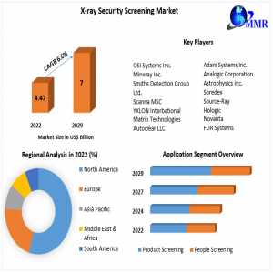 X-ray Security Screening Market	Industry Growth Analysis, Dominant Sectors With Regional Analysis And Competitive Landscape Till [2023 To 2029]