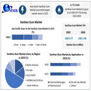 Xanthan Gum Industry Growth: USD 0.77 Billion In 2023 To USD 1.06 Billion By 2030 With 4.7% CAGR