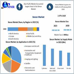 Xenon Market To Have Significant Growth Rates 2030