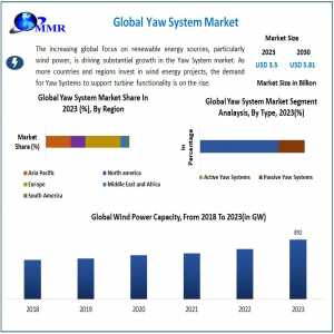 Yaw System Market 2024 Size, Share, Competitive Landscape And Forecast To 2030