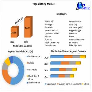 Yoga Clothing Market  Business Strategies, Revenue And Growth Rate Upto 2030