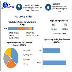 Yoga Clothing Market Growth: Valued At US$ 26.63 Billion In 2023, Expected To Expand At 8.3% CAGR