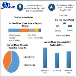 Zero-Turn Mower Demand Rising With 10.2% CAGR, Market Size Projected At $5.43 Billion By 2030