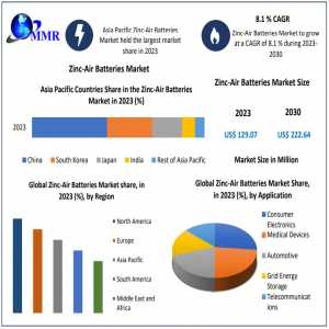 Zinc-Air Batteries Market Forecast: Comprehensive Analysis And Future Projections From 2024 To 2030