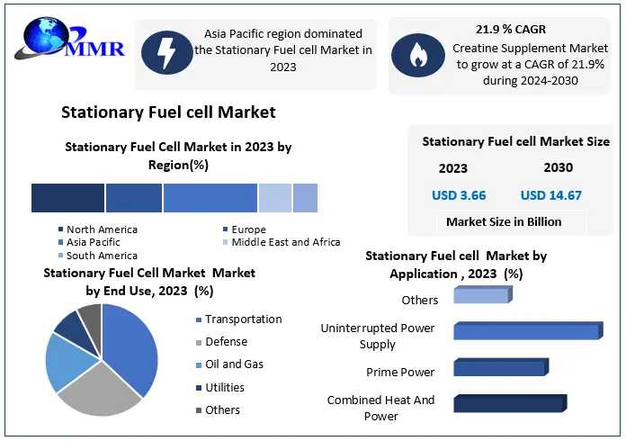 Stationary Fuel Cell Market: Booming With A 21.9% CAGR By 2030!