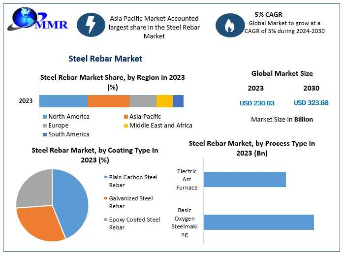 Steel Rebar Market Size, Share And Statistics Overview 2024-2030