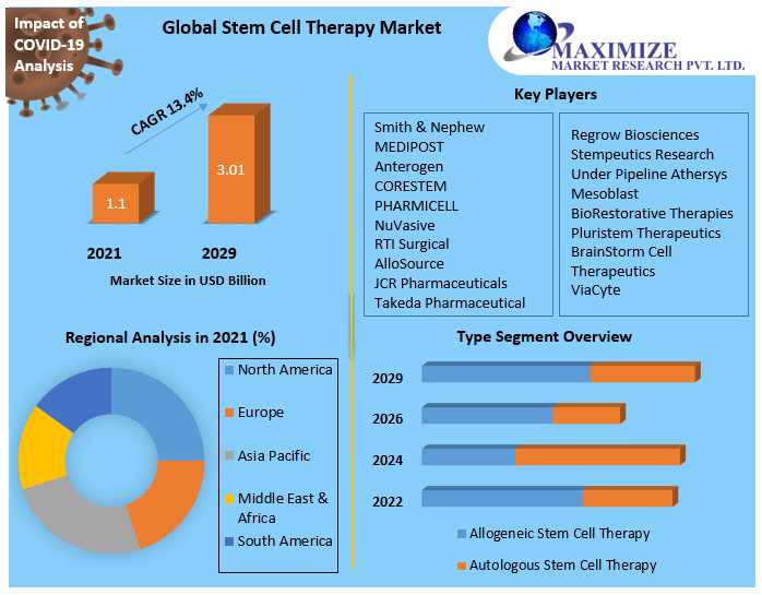 Stem Cell Therapy Market Industry Size, Share, In-Depth Qualitative Insights, Growth Opportunity, Regional Analysis By 2022-2029