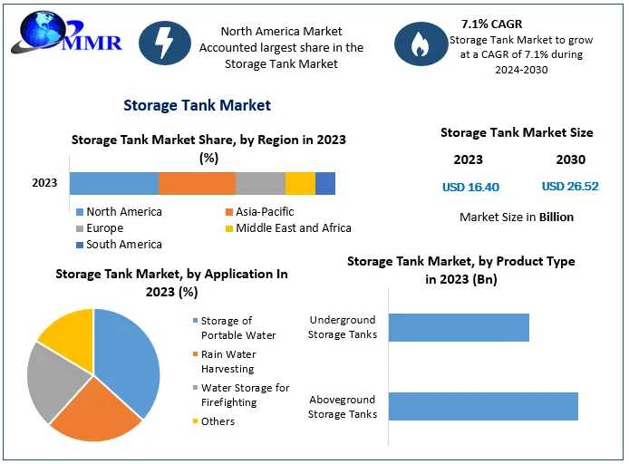 Storage Tank Market Projected To Surpass USD 26.52 Billion By 2030