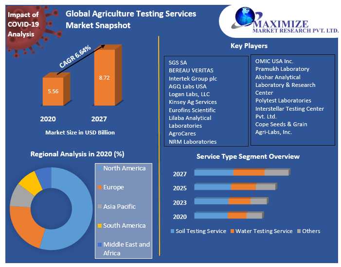 Strategic Overview Of The Agriculture Testing Services Market: 2021-2027