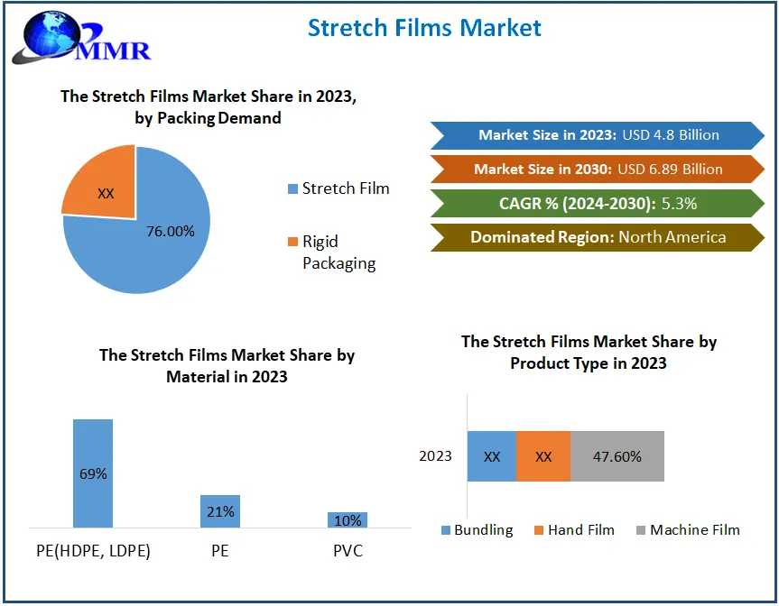Stretch Films Market Industry Size, Cost Estimation, Growth Rate, Covid-19 Impact, Type, Applications, Sales And Forecast Till 2029
