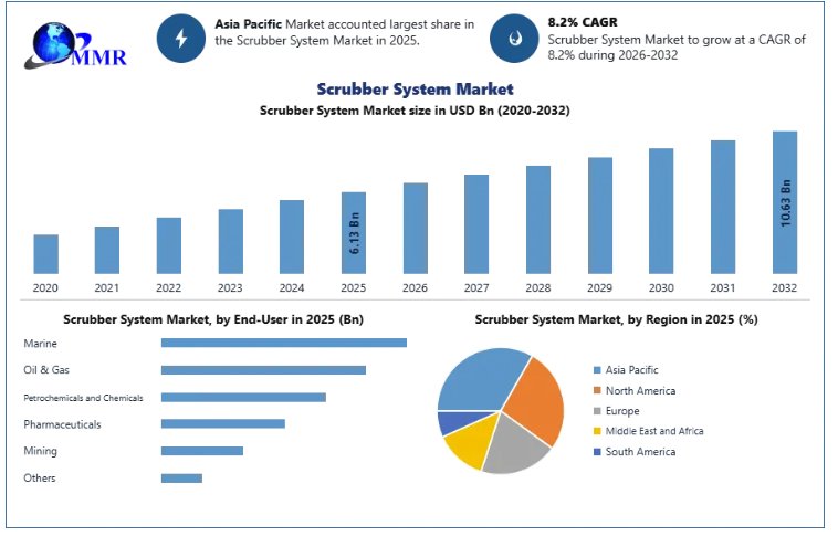 Stringent Environmental Regulations Fuel Growth In The Global Scrubber System Market