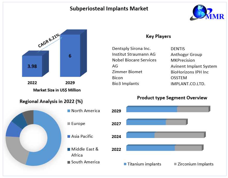 Subperiosteal Implants Market Growth Opportunities And Forecast Analysis Report By 2029