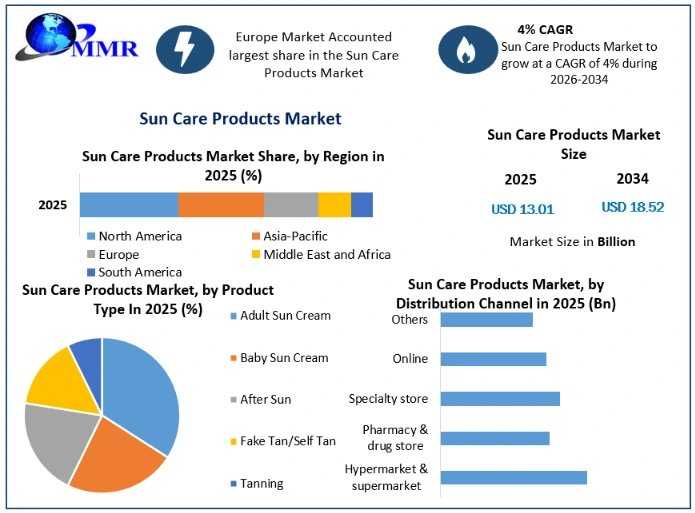 Sun Care Products Market Demand And Growth Outlook Across Emerging Applications