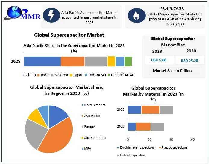 Supercapacitor Market Investment Opportunities, Strategic Developments, Forecast 2024–2030