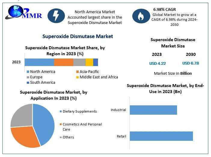 Superoxide Dismutase Market: Regional Insights And Future Industry Trends
