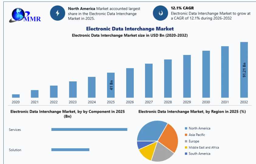 Supply Chain Automation Fueling Global EDI Market Expansion
