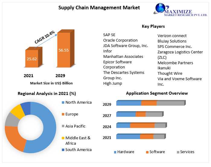 Supply Chain Management Market Analysis By Trends 2021 Size, Share, Future Plans And Forecast 2022-2029