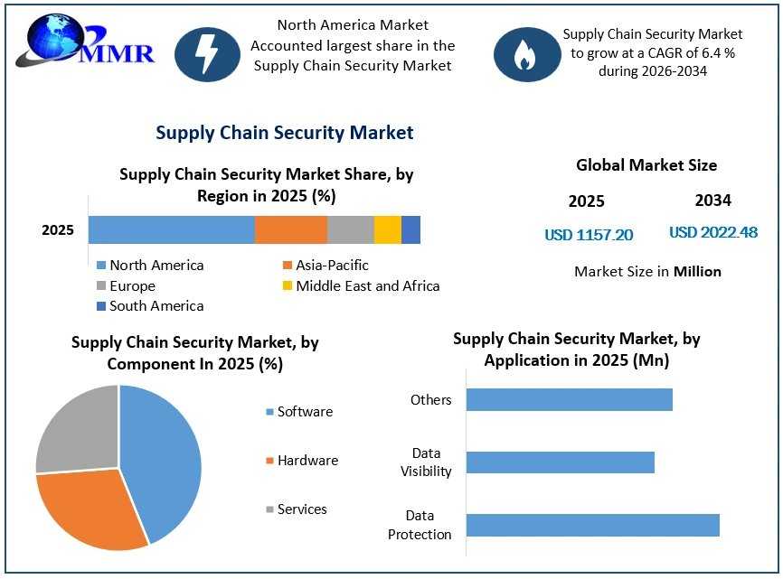 Supply Chain Security Market Demand And Projected Industry Growth