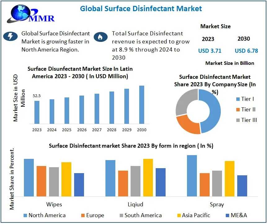 Surface Disinfectant Market Latest Trends Analysis, Progression Status, Revenue And Forecast To 2030
