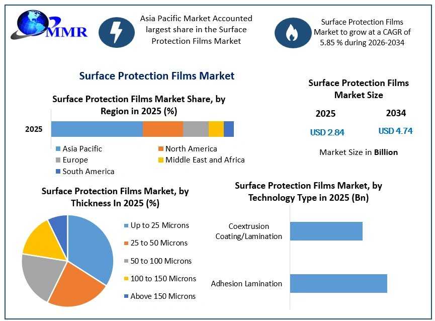 Surface Protection Films Market: Industry Dynamics And Forecast Analysis
