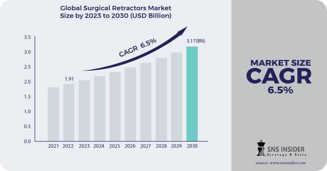 Surgical Retractors Market Size, Share, Trends, Analysis, And Forecast 2024-2031