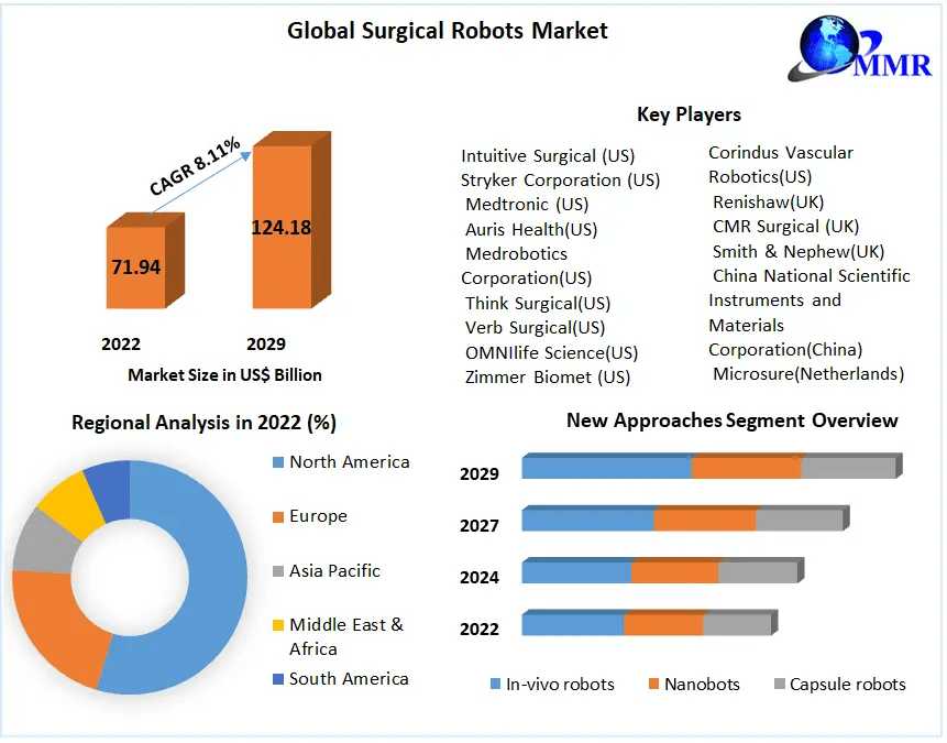 Surgical Robots Market Competitive Research, Demand And Precise Outlook | 2029