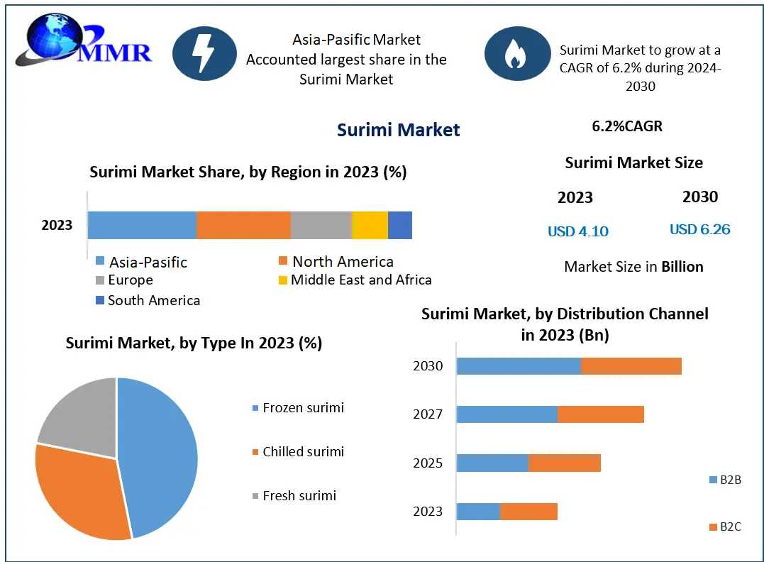 Surimi Market Analysis: Forecasting A CAGR Of 6.2% From 2023 To 2030