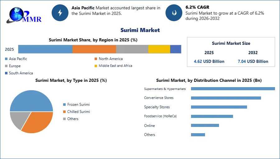 Surimi Market Gains Momentum From Growing Demand For Processed Seafood