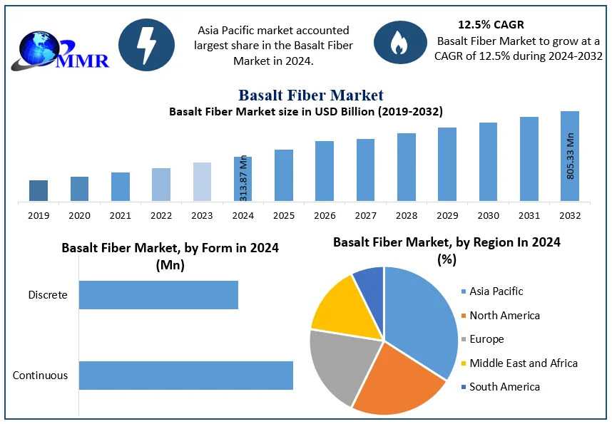 Sustainable Materials Revolution: Basalt Fiber Market To Witness Robust Growth