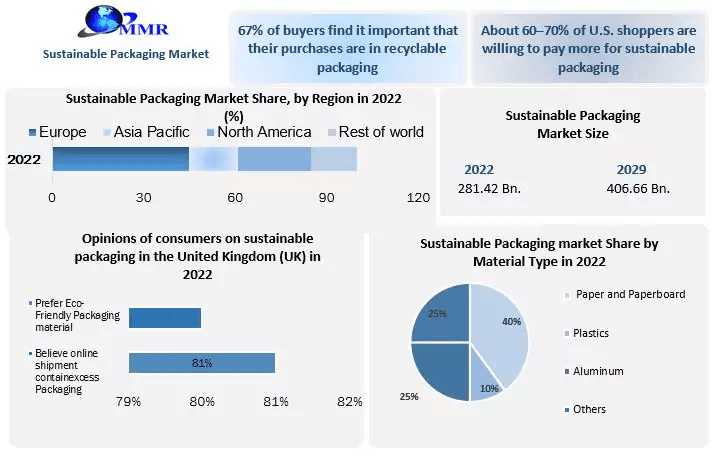 Sustainable Packaging Market Exclusive Study On Upcoming Trends And Growth Opportunities | 2030