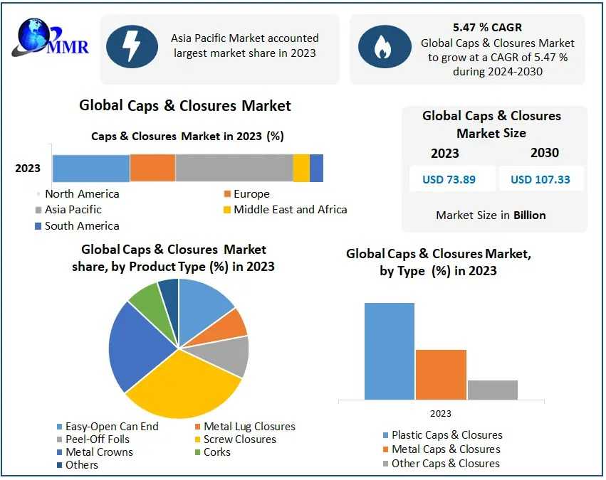 Sustainable Packaging Solutions: The Role Of Caps & Closures Market