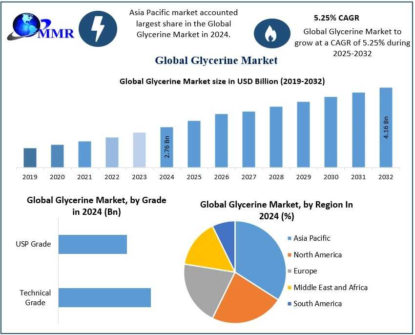 Sustainable Production And Biodiesel Growth Boost Glycerin Demand