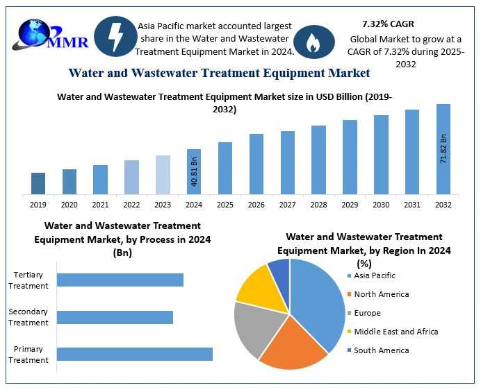 Sustainable Solutions: Exploring The Rise Of Wastewater Treatment Equipment