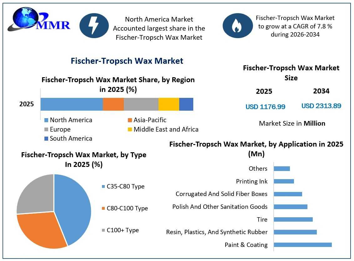 Synthetic Wax Applications Create New Opportunities Through 2034