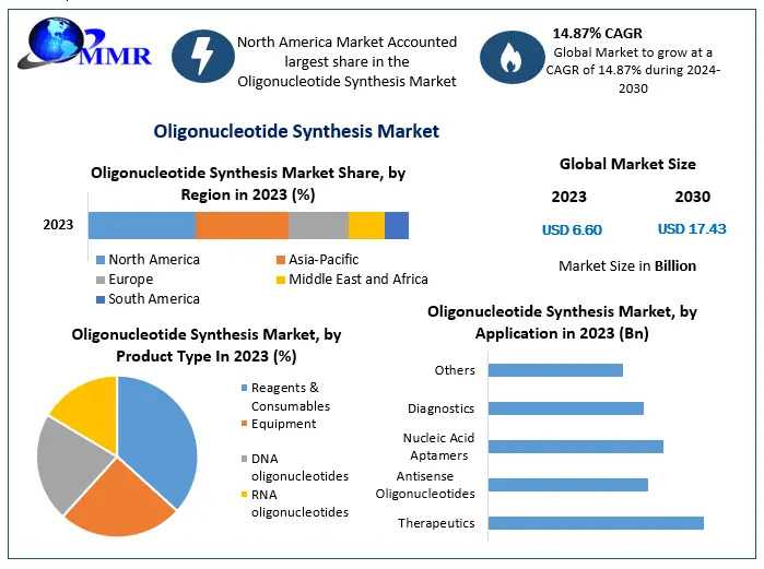 Tailored Therapies And DNA Tools: Oligonucleotide Synthesis Market Outlook