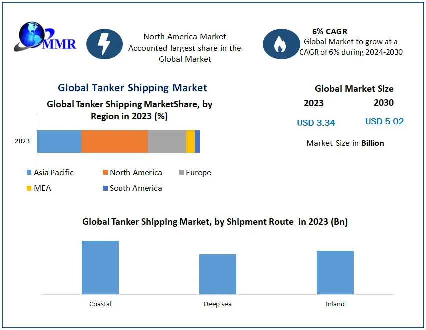 Tanker Shipping Market Insights On Scope And Growing Demands 2030