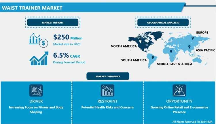 Targeting Fitness Enthusiasts: Growth Prospects In The Waist Trainer Market