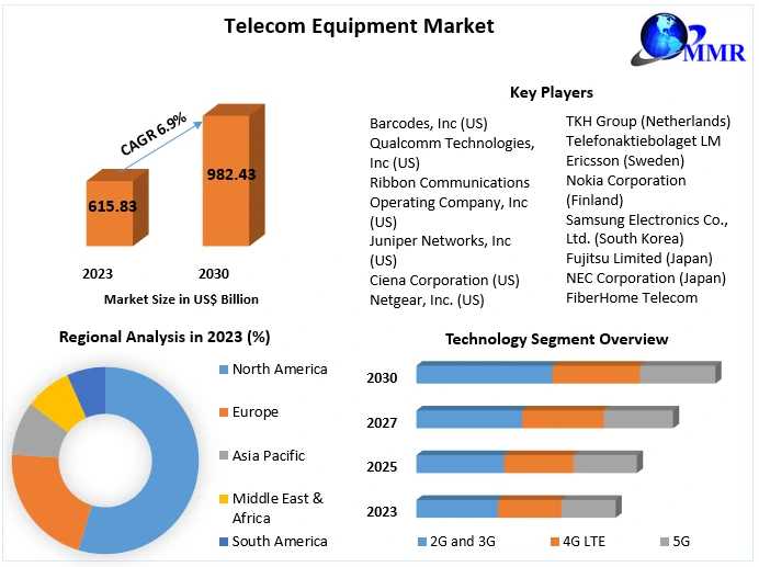 Telecom Equipment Market Growing Trade Among Emerging Economies Opening New Opportunities By 2030