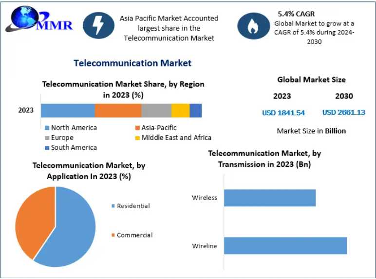 Telecommunication Market Booms Amid Rising Demand For High-Speed Connectivity 2030