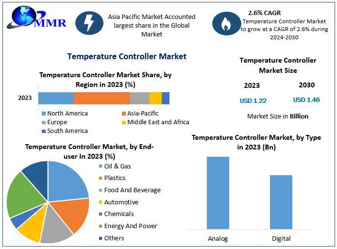 Temperature Controller Market To Reach $1.46 Billion By 2030 At 2.6% CAGR