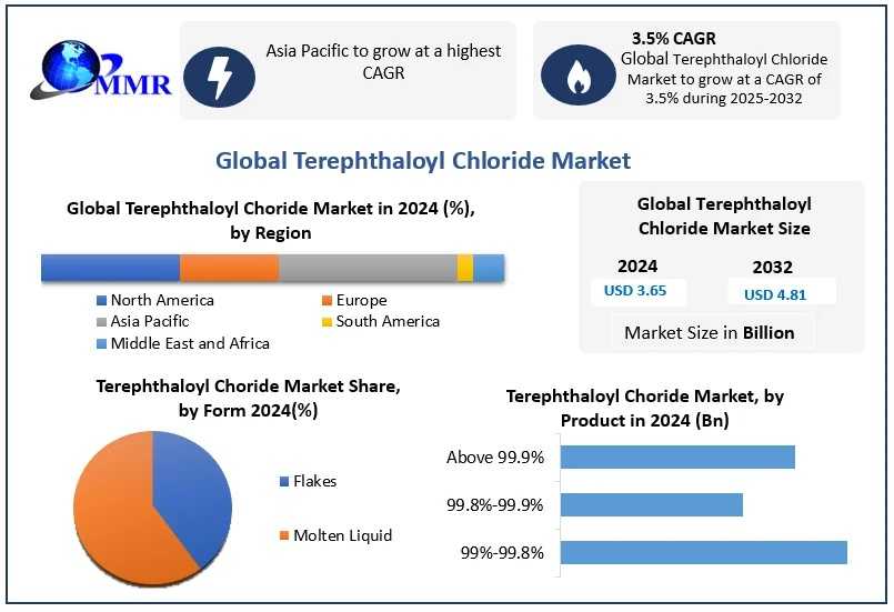 Terephthaloyl Chloride Market Emerging Trends, Segmentation And Forecast 2024–2030